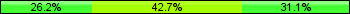 Home team third: 26.21%, Midfield: 42.72%, Away team third: 31.07%