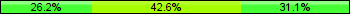 Home team third: 26.23%, Midfield: 42.62%, Away team third: 31.15%