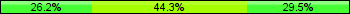 Home team third: 26.23%, Midfield: 44.26%, Away team third: 29.51%