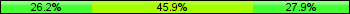 Home team third: 26.23%, Midfield: 45.90%, Away team third: 27.87%