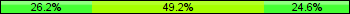 Home team third: 26.23%, Midfield: 49.18%, Away team third: 24.59%
