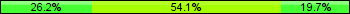 Home team third: 26.23%, Midfield: 54.10%, Away team third: 19.67%