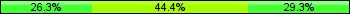 Home team third: 26.26%, Midfield: 44.44%, Away team third: 29.29%