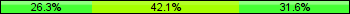 Home team third: 26.32%, Midfield: 42.11%, Away team third: 31.58%