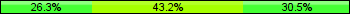 Home team third: 26.32%, Midfield: 43.16%, Away team third: 30.53%