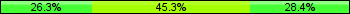 Home team third: 26.32%, Midfield: 45.26%, Away team third: 28.42%