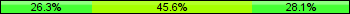 Home team third: 26.32%, Midfield: 45.61%, Away team third: 28.07%