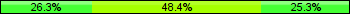 Home team third: 26.32%, Midfield: 48.42%, Away team third: 25.26%