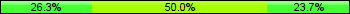 Home team third: 26.32%, Midfield: 50.00%, Away team third: 23.68%