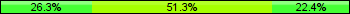 Home team third: 26.32%, Midfield: 51.32%, Away team third: 22.37%