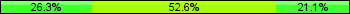 Home team third: 26.32%, Midfield: 52.63%, Away team third: 21.05%