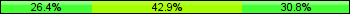 Home team third: 26.37%, Midfield: 42.86%, Away team third: 30.77%