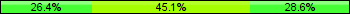 Home team third: 26.37%, Midfield: 45.05%, Away team third: 28.57%