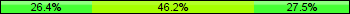 Home team third: 26.37%, Midfield: 46.15%, Away team third: 27.47%
