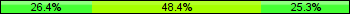 Home team third: 26.37%, Midfield: 48.35%, Away team third: 25.27%