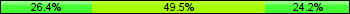 Home team third: 26.37%, Midfield: 49.45%, Away team third: 24.18%