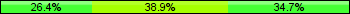 Home team third: 26.39%, Midfield: 38.89%, Away team third: 34.72%