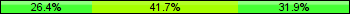 Home team third: 26.39%, Midfield: 41.67%, Away team third: 31.94%