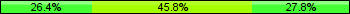 Home team third: 26.39%, Midfield: 45.83%, Away team third: 27.78%