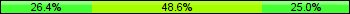 Home team third: 26.39%, Midfield: 48.61%, Away team third: 25.00%