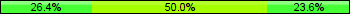 Home team third: 26.39%, Midfield: 50.00%, Away team third: 23.61%