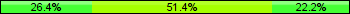 Home team third: 26.39%, Midfield: 51.39%, Away team third: 22.22%