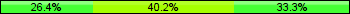 Home team third: 26.44%, Midfield: 40.23%, Away team third: 33.33%