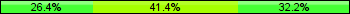 Home team third: 26.44%, Midfield: 41.38%, Away team third: 32.18%