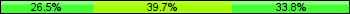Home team third: 26.47%, Midfield: 39.71%, Away team third: 33.82%