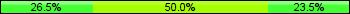 Home team third: 26.47%, Midfield: 50.00%, Away team third: 23.53%