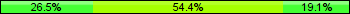 Home team third: 26.47%, Midfield: 54.41%, Away team third: 19.12%