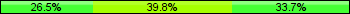Home team third: 26.51%, Midfield: 39.76%, Away team third: 33.73%