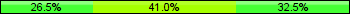 Home team third: 26.51%, Midfield: 40.96%, Away team third: 32.53%