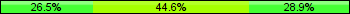 Home team third: 26.51%, Midfield: 44.58%, Away team third: 28.92%