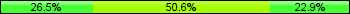 Home team third: 26.51%, Midfield: 50.60%, Away team third: 22.89%