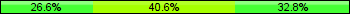 Home team third: 26.56%, Midfield: 40.63%, Away team third: 32.81%