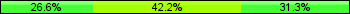 Home team third: 26.56%, Midfield: 42.19%, Away team third: 31.25%