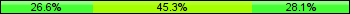 Home team third: 26.56%, Midfield: 45.31%, Away team third: 28.13%