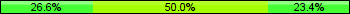 Home team third: 26.56%, Midfield: 50.00%, Away team third: 23.44%