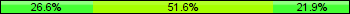 Home team third: 26.56%, Midfield: 51.56%, Away team third: 21.88%