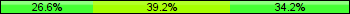 Home team third: 26.58%, Midfield: 39.24%, Away team third: 34.18%