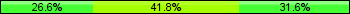 Home team third: 26.58%, Midfield: 41.77%, Away team third: 31.65%