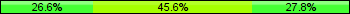 Home team third: 26.58%, Midfield: 45.57%, Away team third: 27.85%