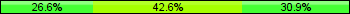 Home team third: 26.60%, Midfield: 42.55%, Away team third: 30.85%