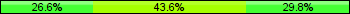 Home team third: 26.60%, Midfield: 43.62%, Away team third: 29.79%