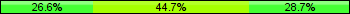 Home team third: 26.60%, Midfield: 44.68%, Away team third: 28.72%