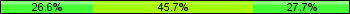 Home team third: 26.60%, Midfield: 45.74%, Away team third: 27.66%
