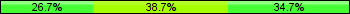 Home team third: 26.67%, Midfield: 38.67%, Away team third: 34.67%