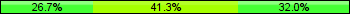 Home team third: 26.67%, Midfield: 41.33%, Away team third: 32.00%