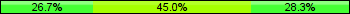 Home team third: 26.67%, Midfield: 45.00%, Away team third: 28.33%